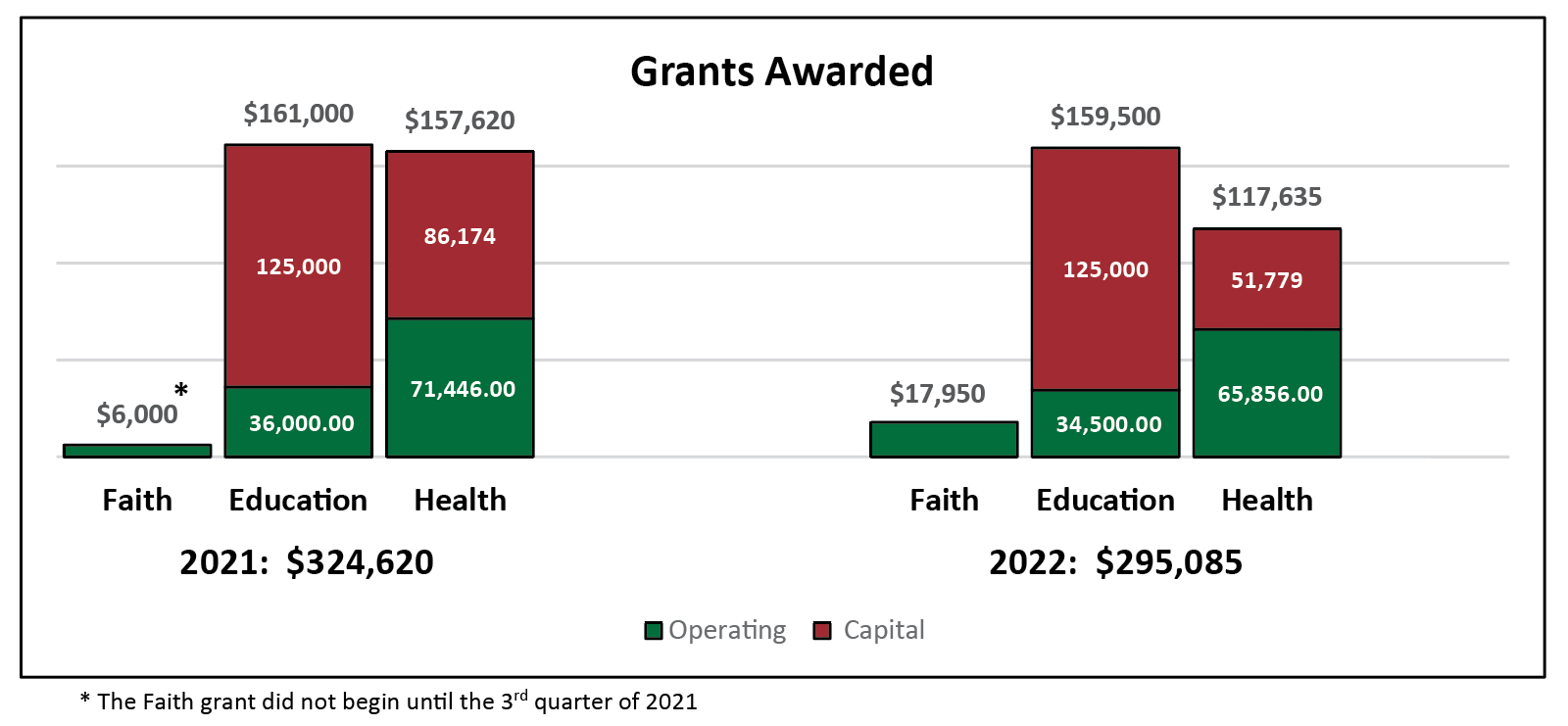Bar chart of Grants Awarded