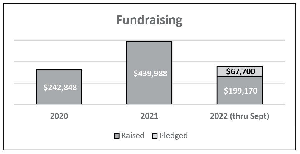 Bar Chart of fundraising
