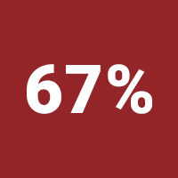 67%